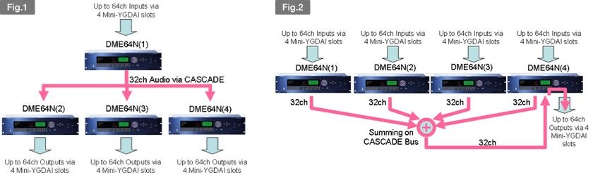 What is the advantage of cascading DME64N units together?