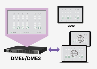 Illustrazione che mostra l'interfaccia utente del DME5/DME3 visualizzata su un controller touch TCD10, un PC Windows, un iPad e un iPhone.