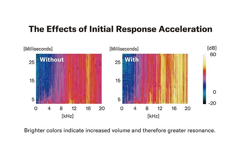 Diagramma che mostra l’aumento di volume e risonanza della Pacifica SC Professional grazie al trattamento Initial Response Acceleration (I.R.A.)