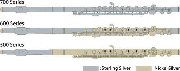Combinazioni di materiali per i flauti in oro