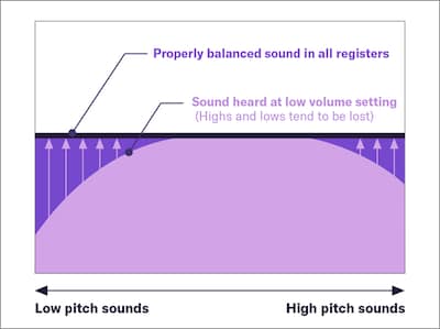 An illustration showing how an electronic piano usually sounds when the volume is turned low, and how it sounds when the volumes of low and high-pitched sounds are corrected by the P-525