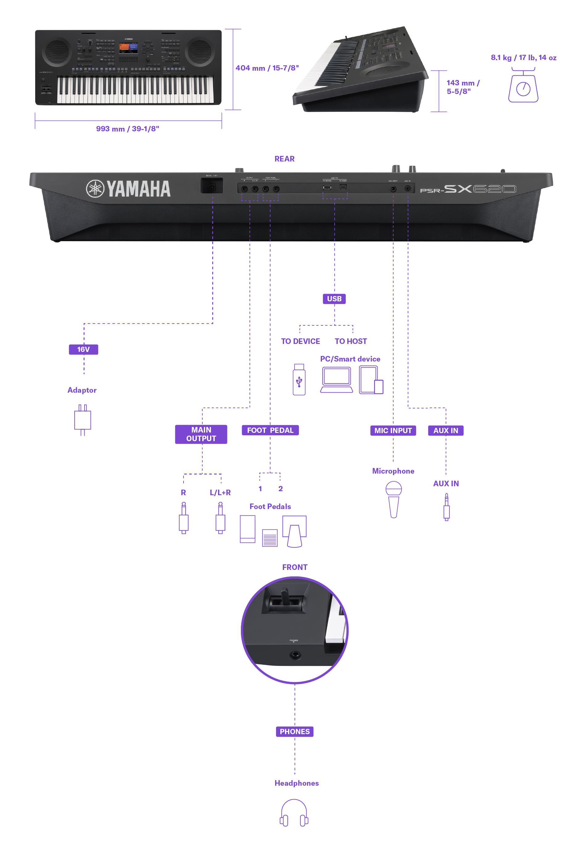 Diagramma che mostra le dimensioni, il peso e i dettagli dei terminali di connessione della Yamaha Workstation Arranger PSR-SX620. Le stesse informazioni sono disponibili nella tabella delle specifiche.