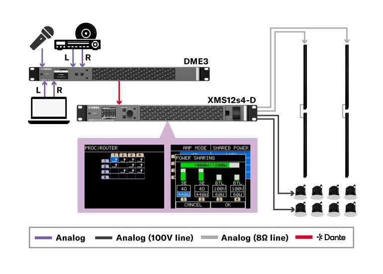 Diagramma del flusso di segnale in cui i segnali analogici in ingresso vengono instradati verso un DME3 e inviati tramite Dante a un amplificatore XMS12s4-D, che pilota diffusori su linee a 100 V e 8 ohm.