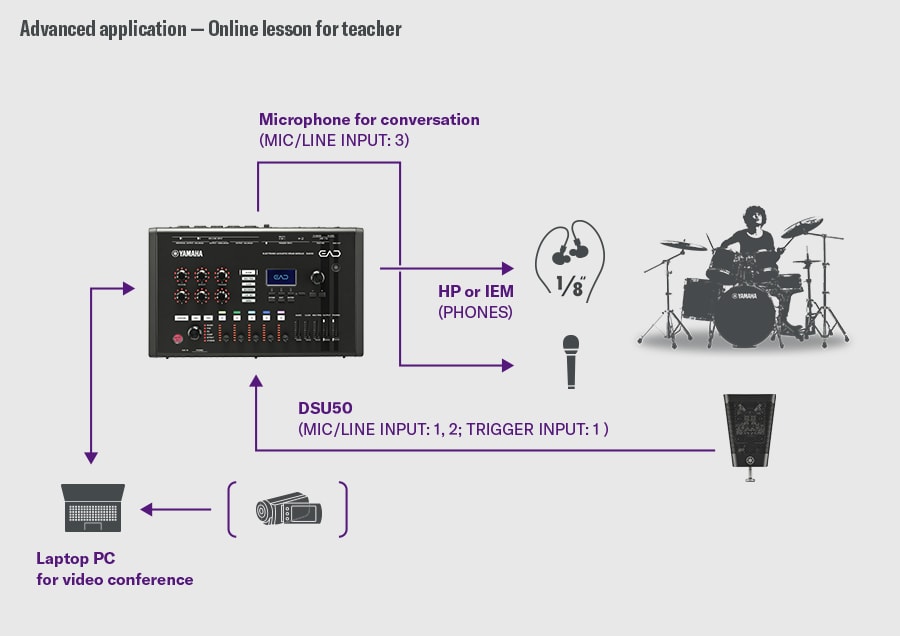 Lezioni online per insegnante. Questa configurazione è pensata per le lezioni online. Il DSU50 è collegato a MIC/LINE INPUT 1–2 e TRIGGER INPUT 1 sull’EAD50, mentre un microfono per conversazione è collegato a MIC/LINE INPUT 3. L’audio viene monitorato dall’uscita PHONES verso cuffie o in-ear monitor. L’EAD50 è collegato a un PC portatile tramite USB per trasmettere sia il suono della batteria sia la voce durante le conferenze video. A destra è mostrato un batterista, a illustrare il flusso della lezione.