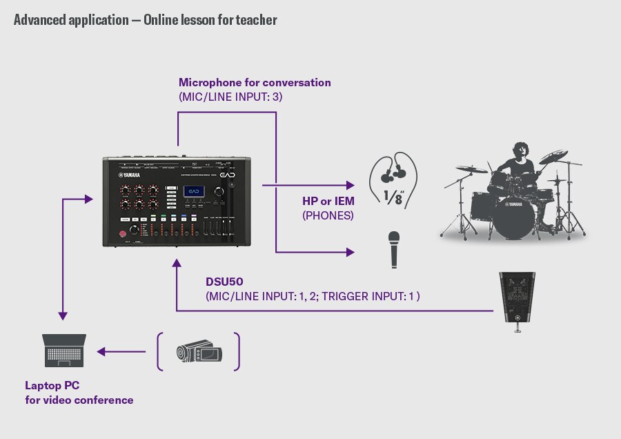 Lezioni online per insegnante. Questa configurazione è pensata per le lezioni online. Il DSU50 è collegato a MIC/LINE INPUT 1–2 e TRIGGER INPUT 1 sull’EAD50, mentre un microfono per conversazione è collegato a MIC/LINE INPUT 3. L’audio viene monitorato dall’uscita PHONES verso cuffie o in-ear monitor. L’EAD50 è collegato a un PC portatile tramite USB per trasmettere sia il suono della batteria sia la voce durante le conferenze video. A destra è mostrato un batterista, a illustrare il flusso della lezione.