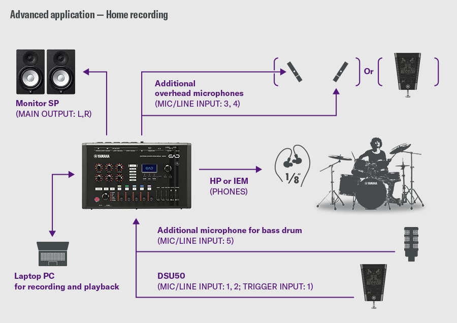 Registrazione in casa. Questo esempio mostra una configurazione di registrazione domestica. Il DSU50 è collegato a MIC/LINE INPUT 1–2 e TRIGGER INPUT 1 sull’EAD50. Un microfono aggiuntivo per la grancassa è collegato a INPUT 5, e i microfoni overhead sono collegati a INPUT 3–4; in alternativa, può essere utilizzato un secondo DSU50 al posto dei microfoni overhead. Il monitoraggio avviene tramite l’uscita PHONES, mentre le uscite principali L/R alimentano i diffusori da monitor. Un PC portatile è collegato per registrazione e riproduzione. A destra è mostrato un batterista, a illustrare un ambiente di registrazione multi-microfono dettagliato.