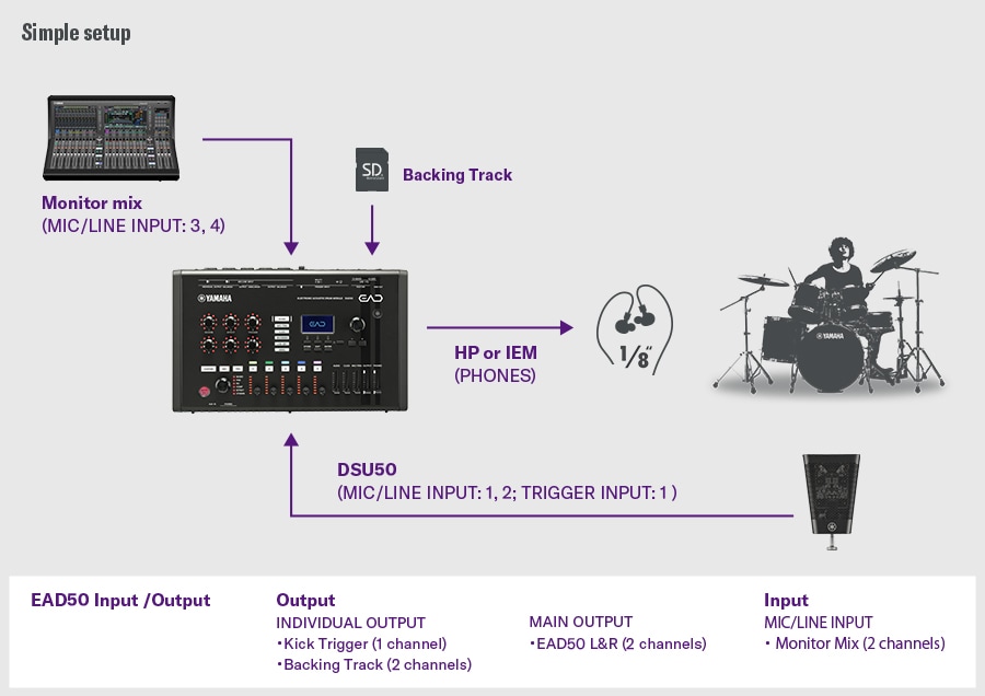 Configurazione semplice. Questa configurazione semplice mostra il DSU50 collegato a MIC/LINE INPUT 1–2 e TRIGGER INPUT 1 sull’EAD50, con monitoraggio tramite l’uscita PHONES. Le basi musicali sono caricate tramite scheda SD e un mix di monitoraggio è collegato a MIC/LINE INPUT 3–4. L’EAD50 fornisce uscite separate per il trigger per la grancassa (1 canale) e per le basi musicali (2 canali), oltre alle uscite principali L/R, e riceve un ingresso mix di monitor a 2 canali. A destra è mostrato un batterista, a illustrare una configurazione che integra monitoraggio, riproduzione delle basi, acquisizione microfonica e instradamento delle uscite.