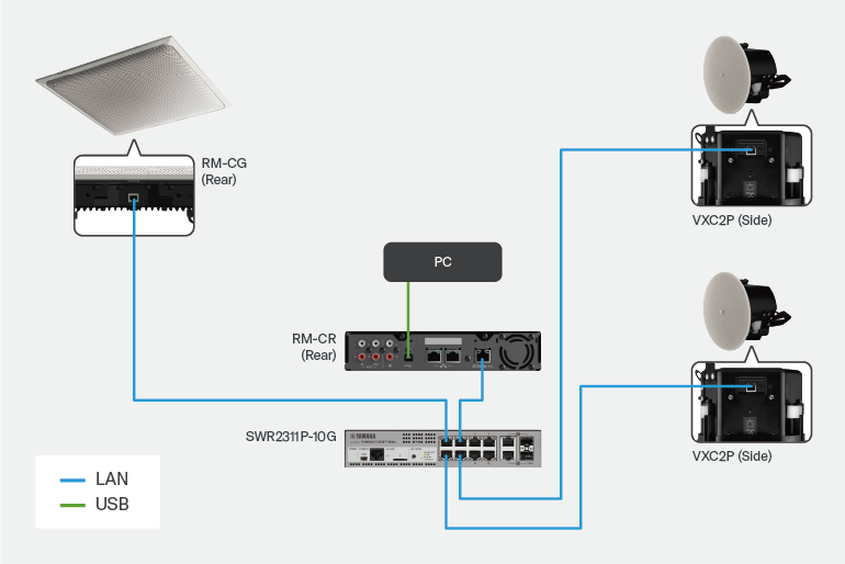 Layout del sistema e schema dei collegamenti di una configurazione per conferenze basata su VXC2P