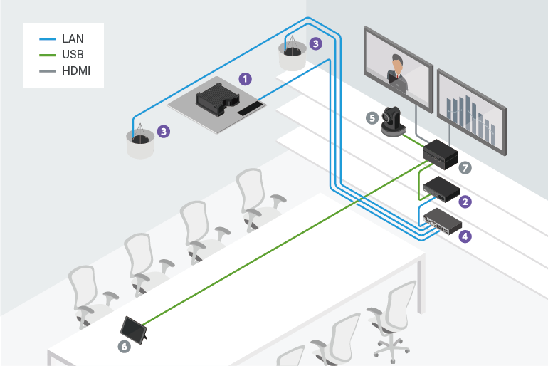 Diagramma del sistema per conferenze con l'utilizzo di VXC2P in una sala riunioni