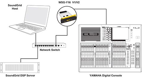 Impostazione base a 16 canali: una scheda Y-16, un server