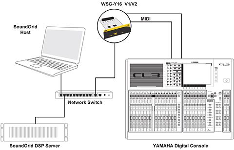 Impostazione base a 16 canali con controllo MIDI dalla console: una scheda Y-16 collegata per audio e midi, un server
