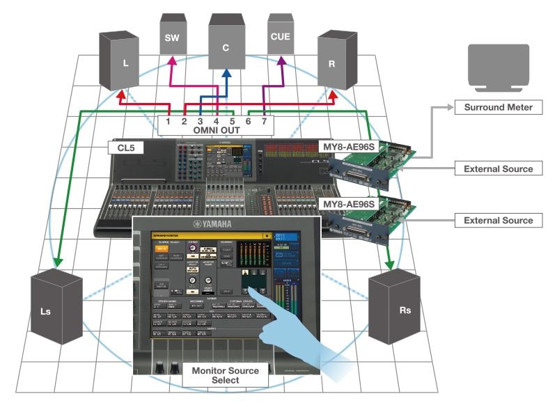 La versione 3.0 di una console CL o QL in un sistema di monitoraggio surround
