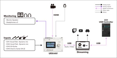 Yamaha CC1: 1. configurazione live streaming