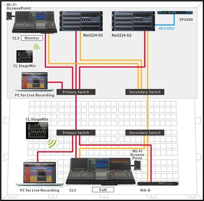 A Flexible, Reliable Star Network with CL series and Rio