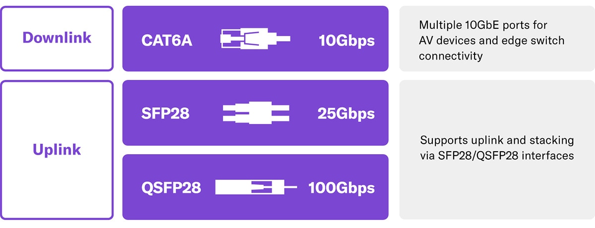 Progettato per supportare connettività ad alta larghezza di banda e bassa latenza
