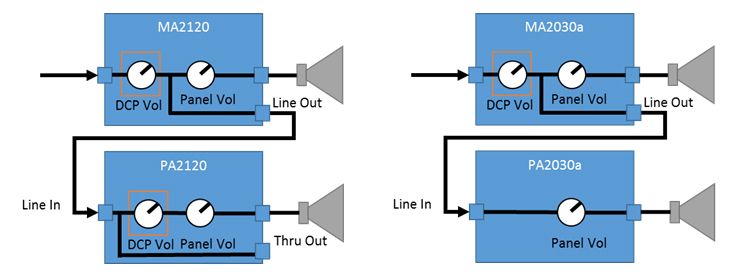 Come è collegato il controllo del volume della serie MA/PA al controllo della serie DCP? 