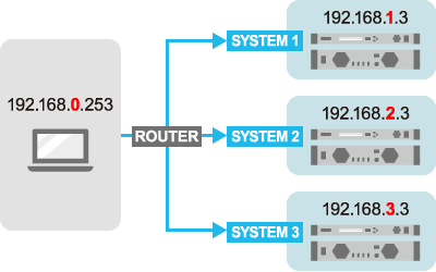 Gestione centralizzata di sistemi di rete multipli con un solo PC