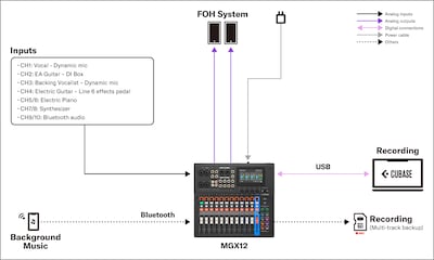 MGX16/MGX12 Yamaha: 1. Live Sound - Performance di piccola band di strada