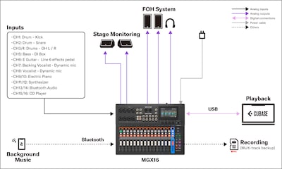 MGX16/MGX12 Yamaha: 2. Suono installato – Piccolo live club