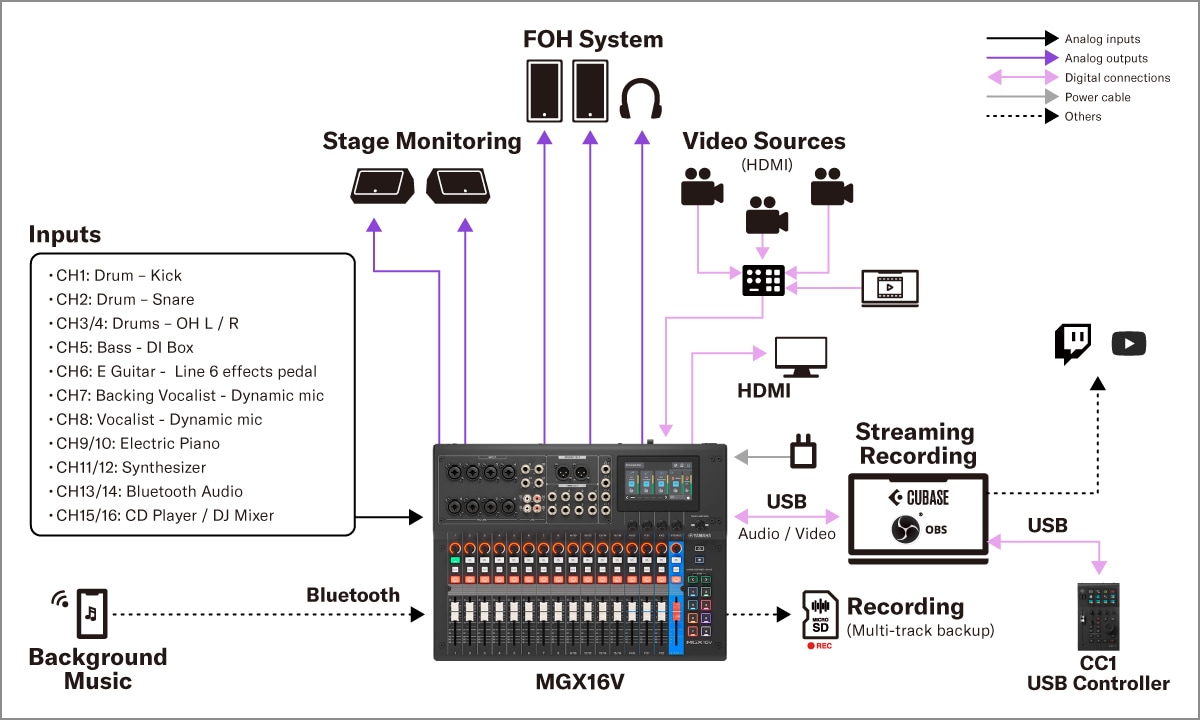 MGX16V/MGX12V Yamaha: Sistemi 1. Live Sound – Configurazione live ibrida