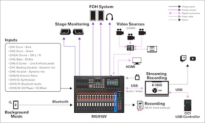 MGX16V/MGX12V Yamaha: Sistemi 1. Live Sound – Configurazione live ibrida