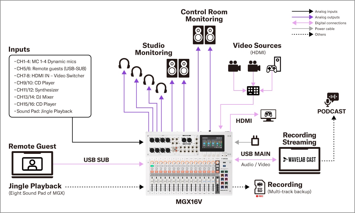 MGX16V/MGX12V Yamaha: Sistemi 3. Videopodcast con quattro speaker