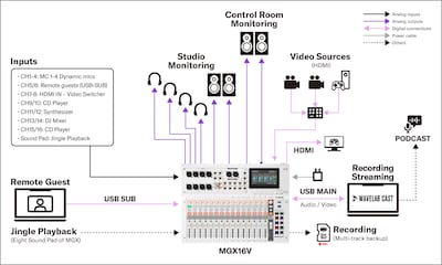 MGX16V/MGX12V Yamaha: Sistemi 3. Videopodcast con quattro speaker