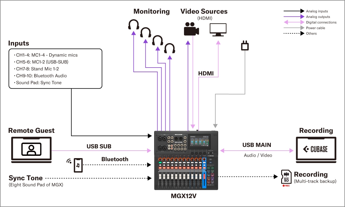 MGX16V/MGX12V Yamaha: Sistemi 4. Configurazione della produzione di contenuti video e audio