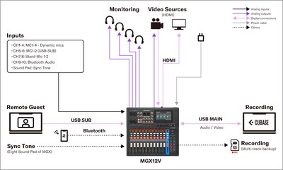 MGX16V/MGX12V Yamaha: Sistemi 4. Configurazione della produzione di contenuti video e audio
