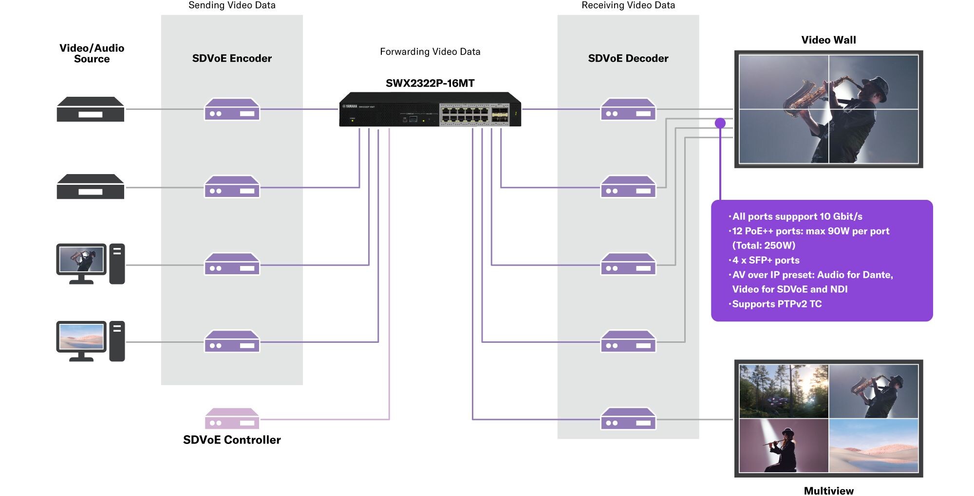 Switch PoE L2 intelligente 10G: SWX2322P-16MT