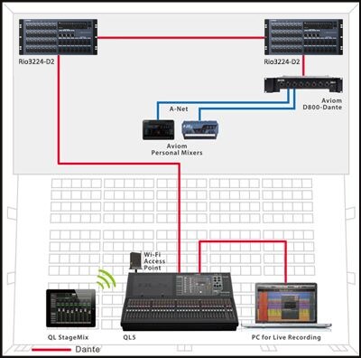 Un semplice Live System con rack I/O concatenati a margherita