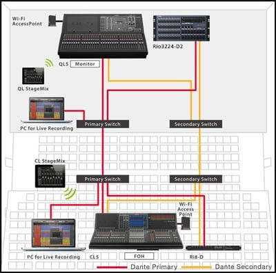 Console QL per il mix dei monitor e HQ in un affidabile Star Network 