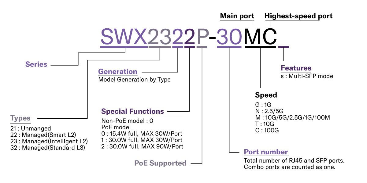 Spiegazione delle regole di denominazione dei modelli degli switch di rete Yamaha delle serie SWR e SWX