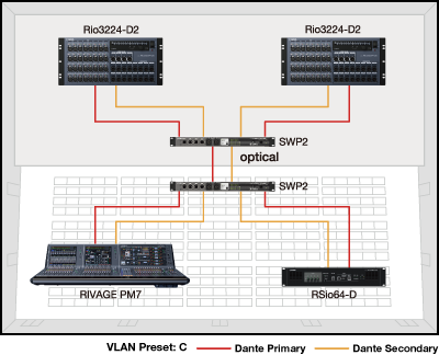 Example 1: Redundant Dante network with VLAN