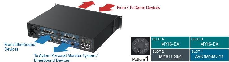 Esempio 4: EtherSound Bridge e AVIOM