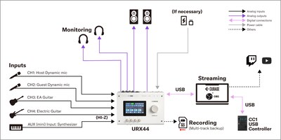 URX44 Yamaha: 2. Configurazione streaming DAW