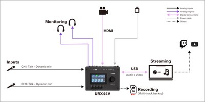 URX44V Yamaha: 1. Configurazione podcast per due speaker