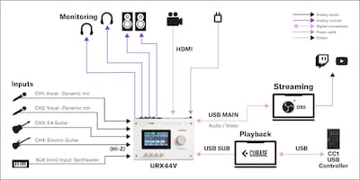 URX44V Yamaha: 2. Configurazione della produzione di contenuti video e audio