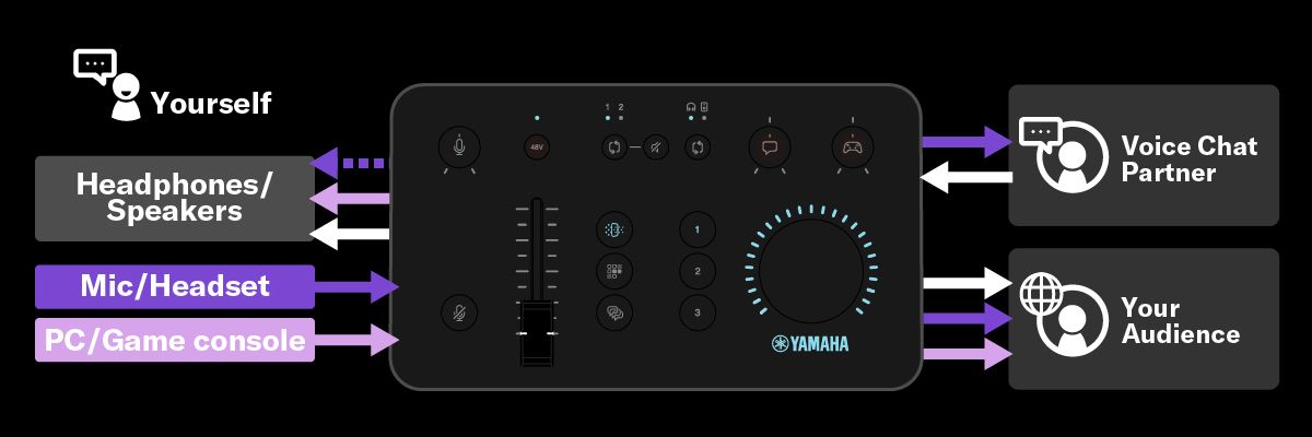 ZG01 - Panoramica - Serie ZG - Live Streaming / Gaming - Audio  professionale - Prodotti - Yamaha - Italia